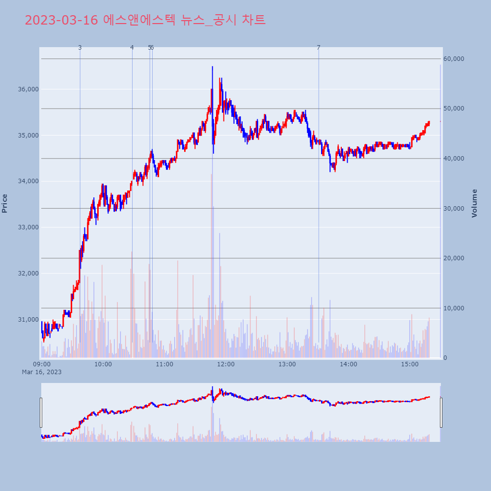 에스앤에스텍_뉴스공시차트