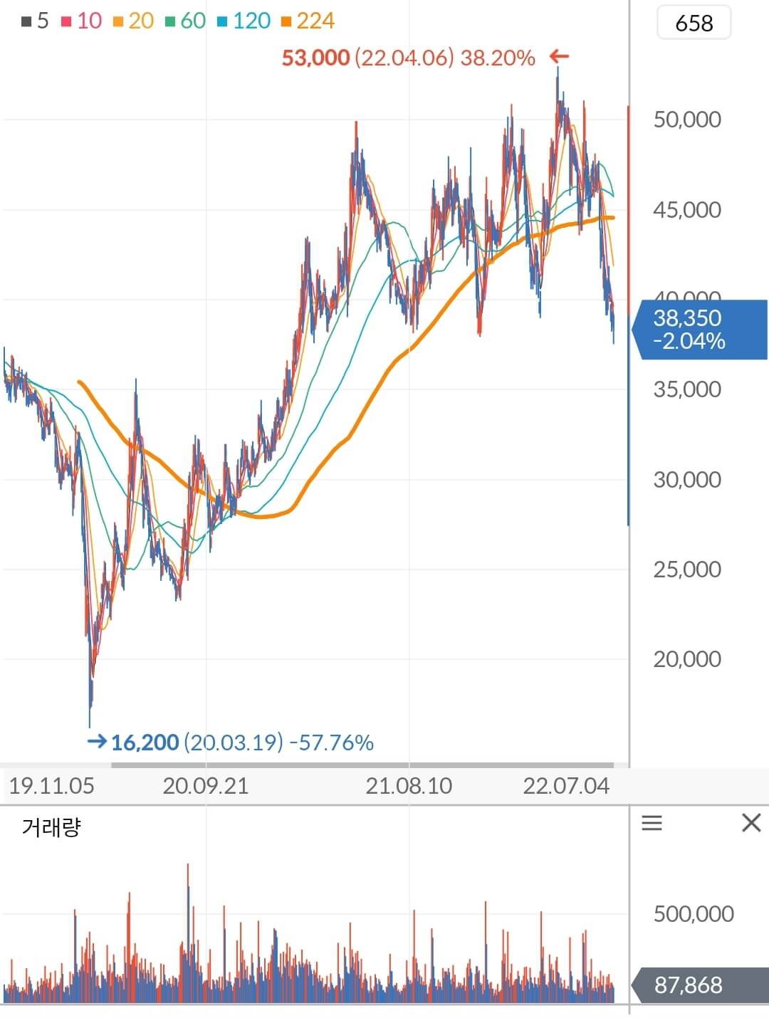 영원무역 주가 차트
