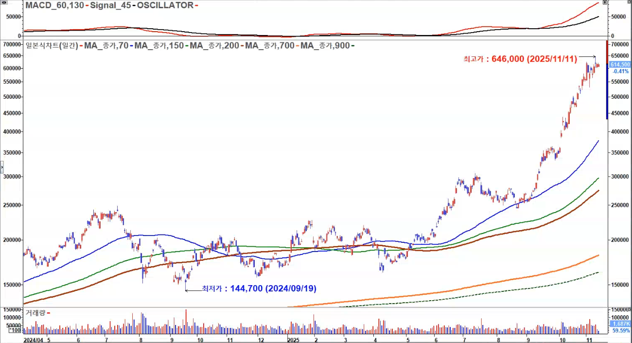 SK하이닉스 일봉 신고가