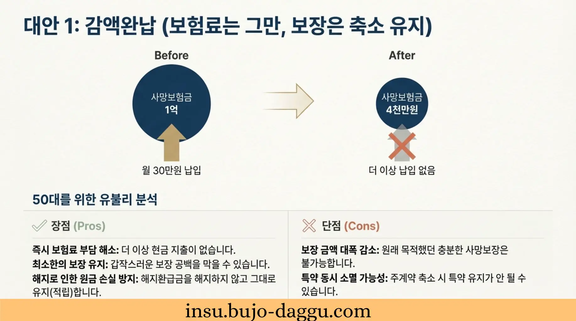 50대 종신보험 해지 환급금 계산법｜지금 해지하면 얼마 받을까