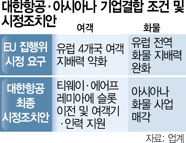 대한항공, 아시아나 기업결합 조건 및 시정조치안
