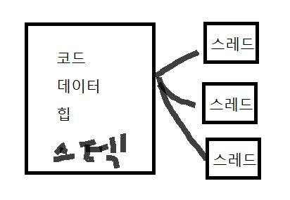 메모리상의 프로세스 영역