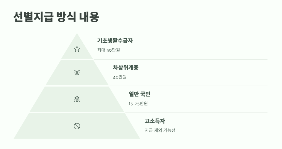 민생지원금 25만원 지급시기 최신 정보 5