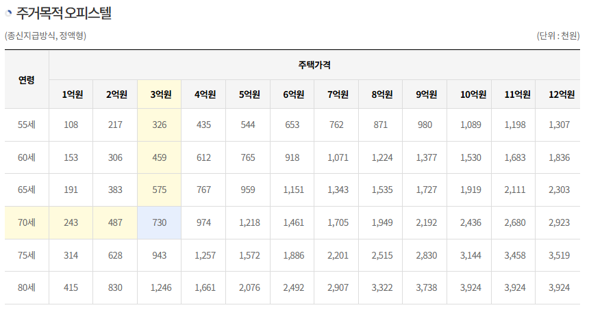 주택연금 월지급금 예시
