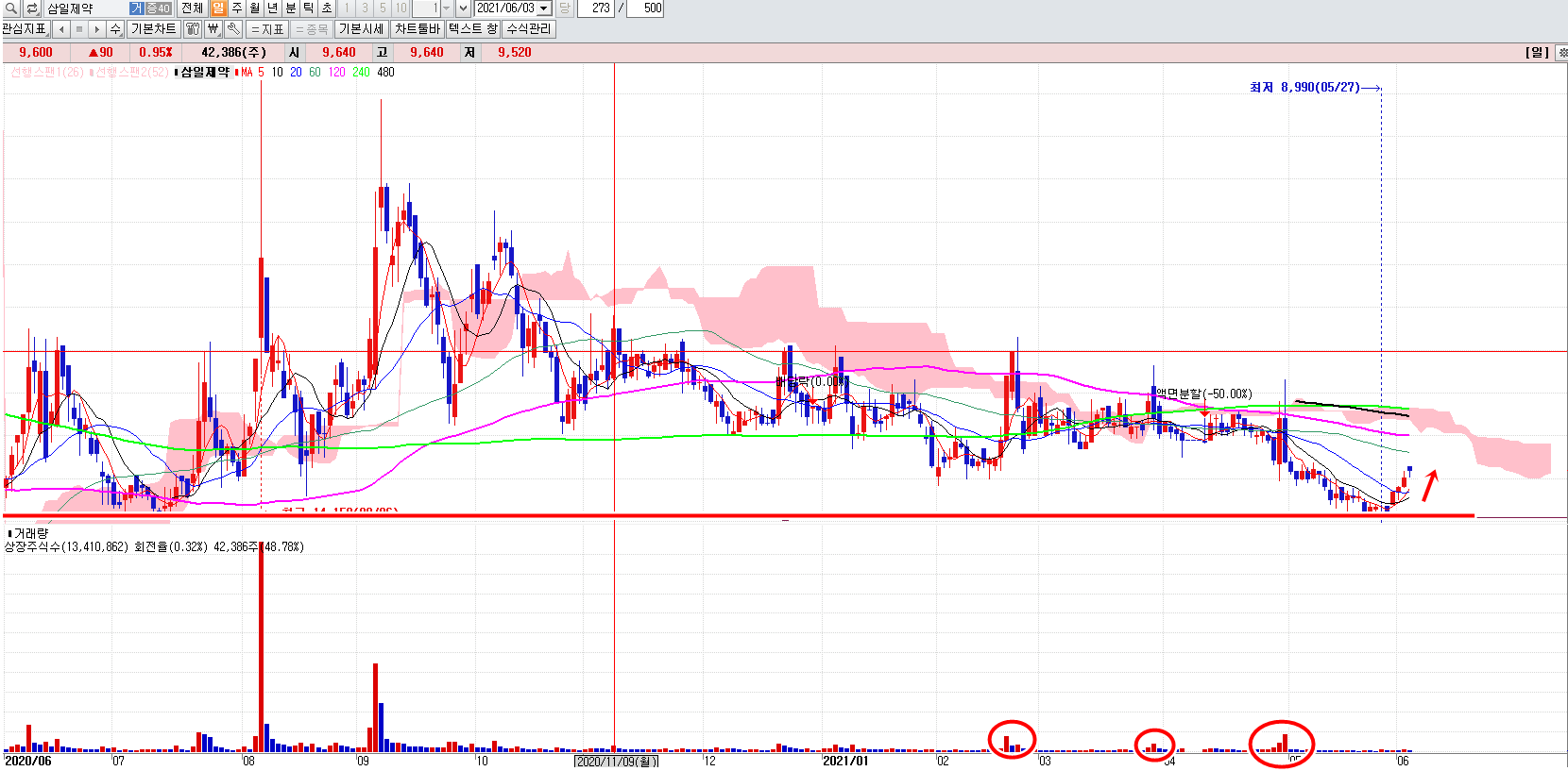 삼일제약일봉차트