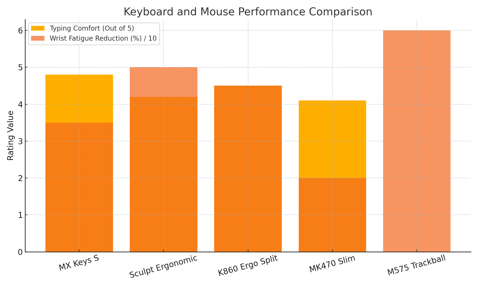 키보드 마우스 퍼포먼스