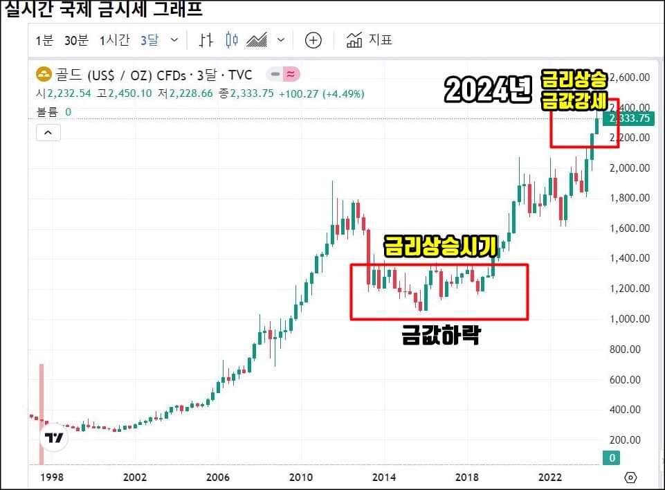 국제 금 시세 그래프
