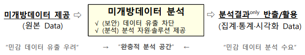 미개방데이터 분석