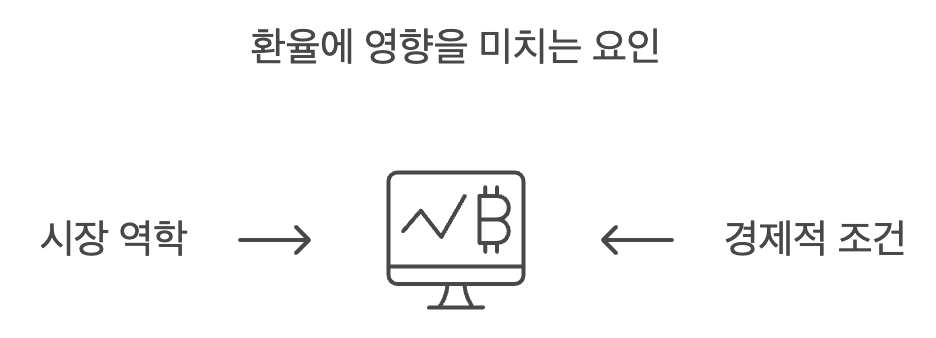 환율에 영향을 미치는 요인