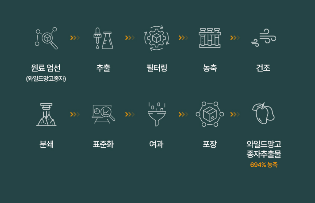 푸응 와일드버닝 다이어트