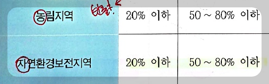 농림지역-자연환경보전지역-건폐율-용적률
