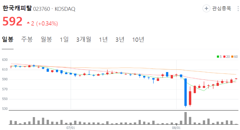 한국캐피탈-주가-일봉