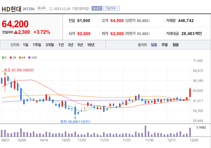 HD현대 3개월 주가(일봉)