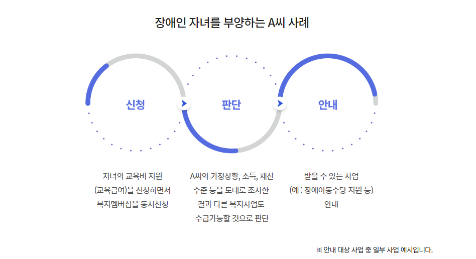맞춤형급여안내(복지멤버십) 맞춤 복지혜택 신청하기