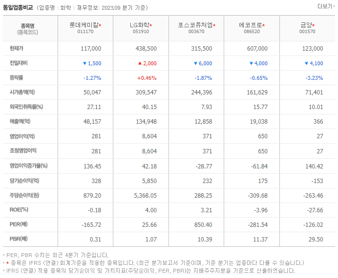 롯데케미칼_동종업비교자료