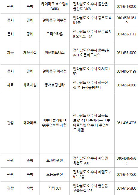 여수 문화누리카드 사용처