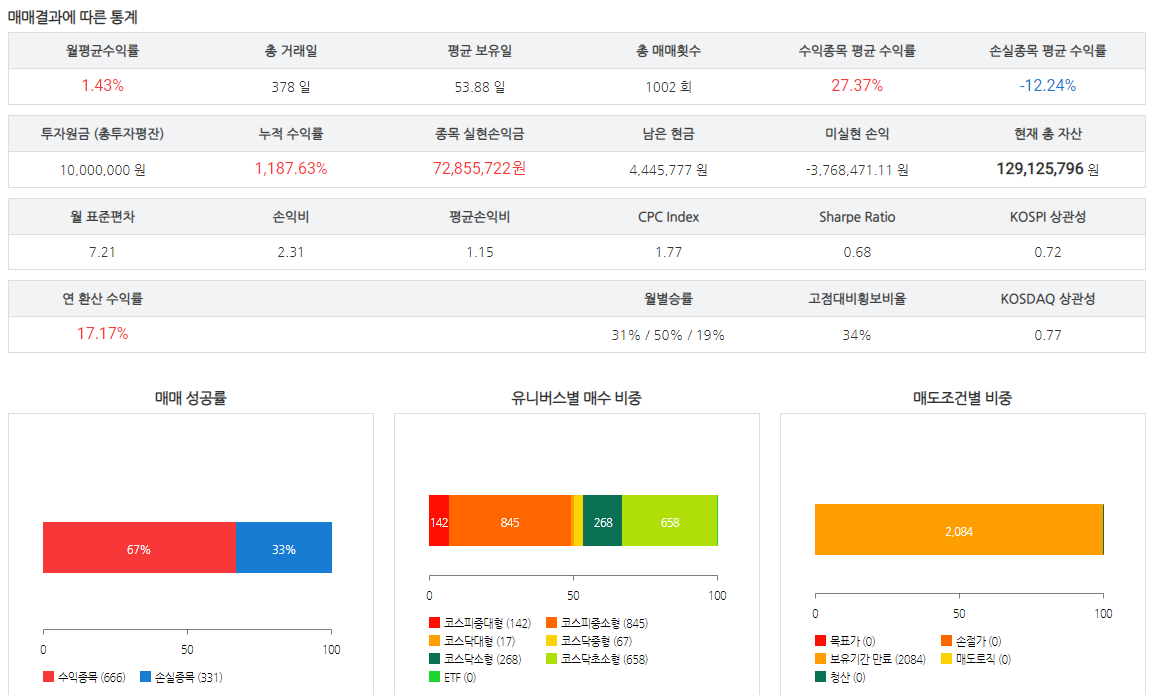 지표 하나로 수익률 2배로 만드는 PER 전략 업그레이드 - 지표 하나로 수익률 2배로 만드는 PER 전략 업그레이드 - 결합전략 PER + 순이익성장률 (QOQ) - 벡테스팅 결과 매매결과