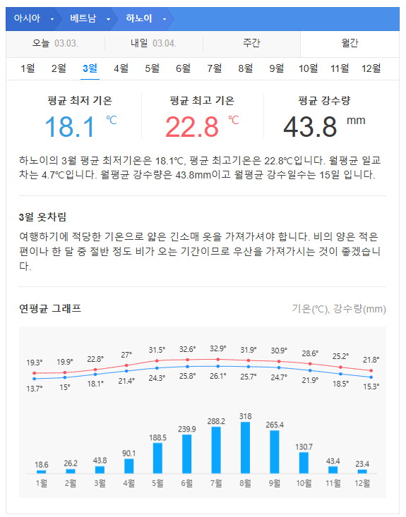 베트남 하노이 3월 날씨 옷차림 추천 여행지