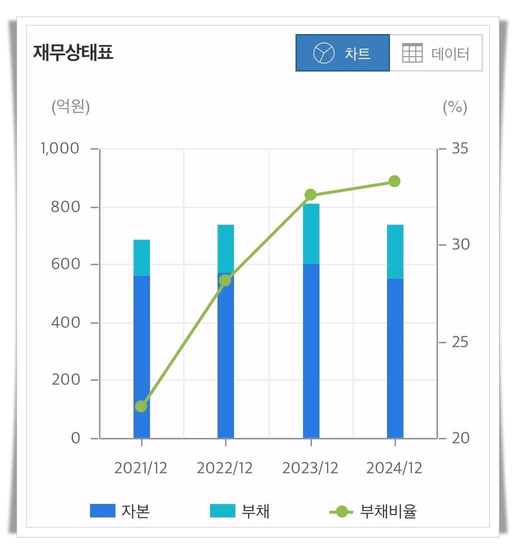엔에프씨-재무상태-그래프