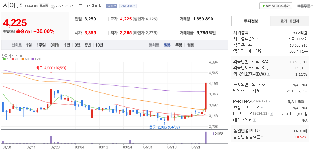 나트륨배터리 관련주 자이글 주가 차트