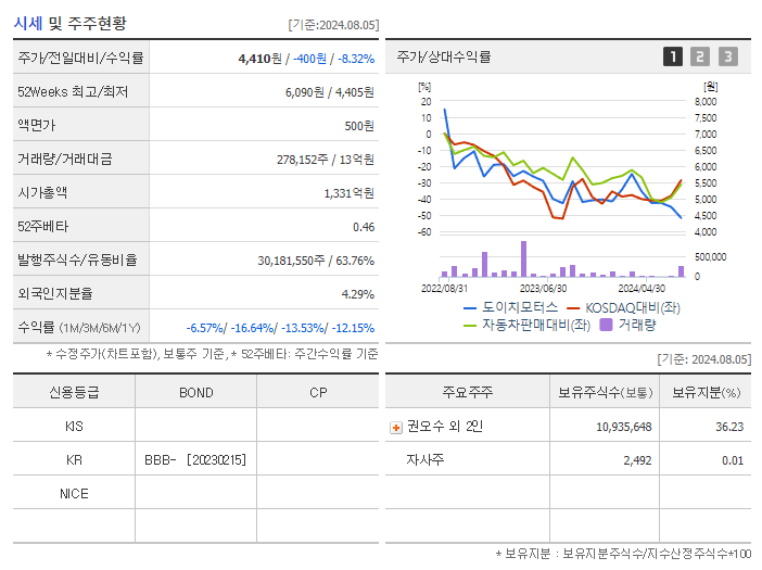 도이치모터스_기업개요
