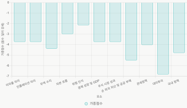 원달러 강세 요인에 대한 그래프