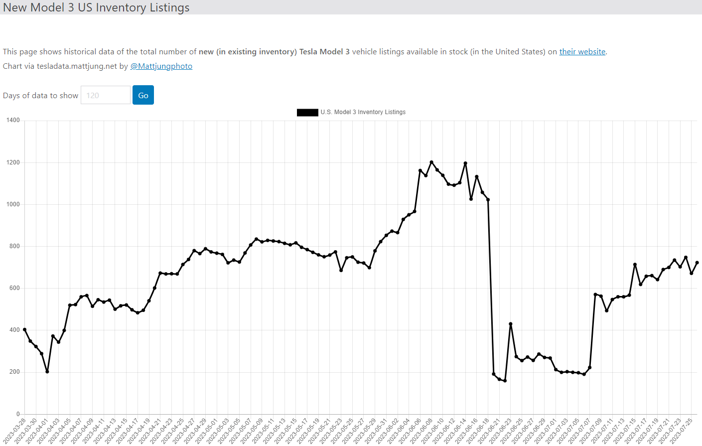 테슬라 모델3 재고
