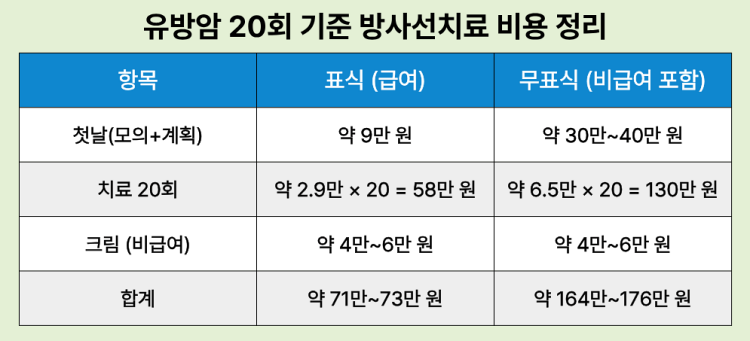 유방암 20회 기준 방사선치료 비용 정리