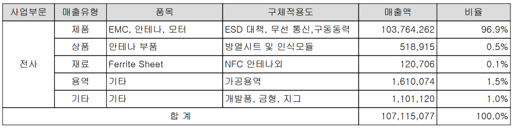 아모텍 - 주요 사업 부문 및 제품 현황(2022년 상반기)