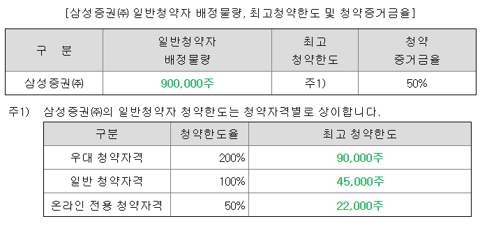 최소 청약 및 일반 청약 한도