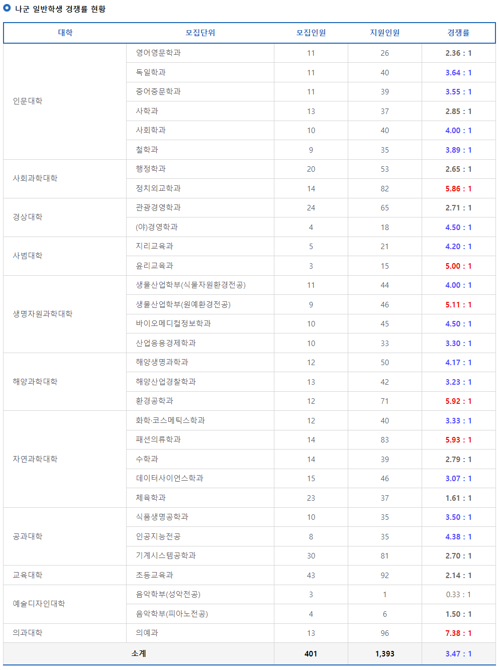 2023학년도 제주대학교 정시 나군 일반학생 경쟁률 현황