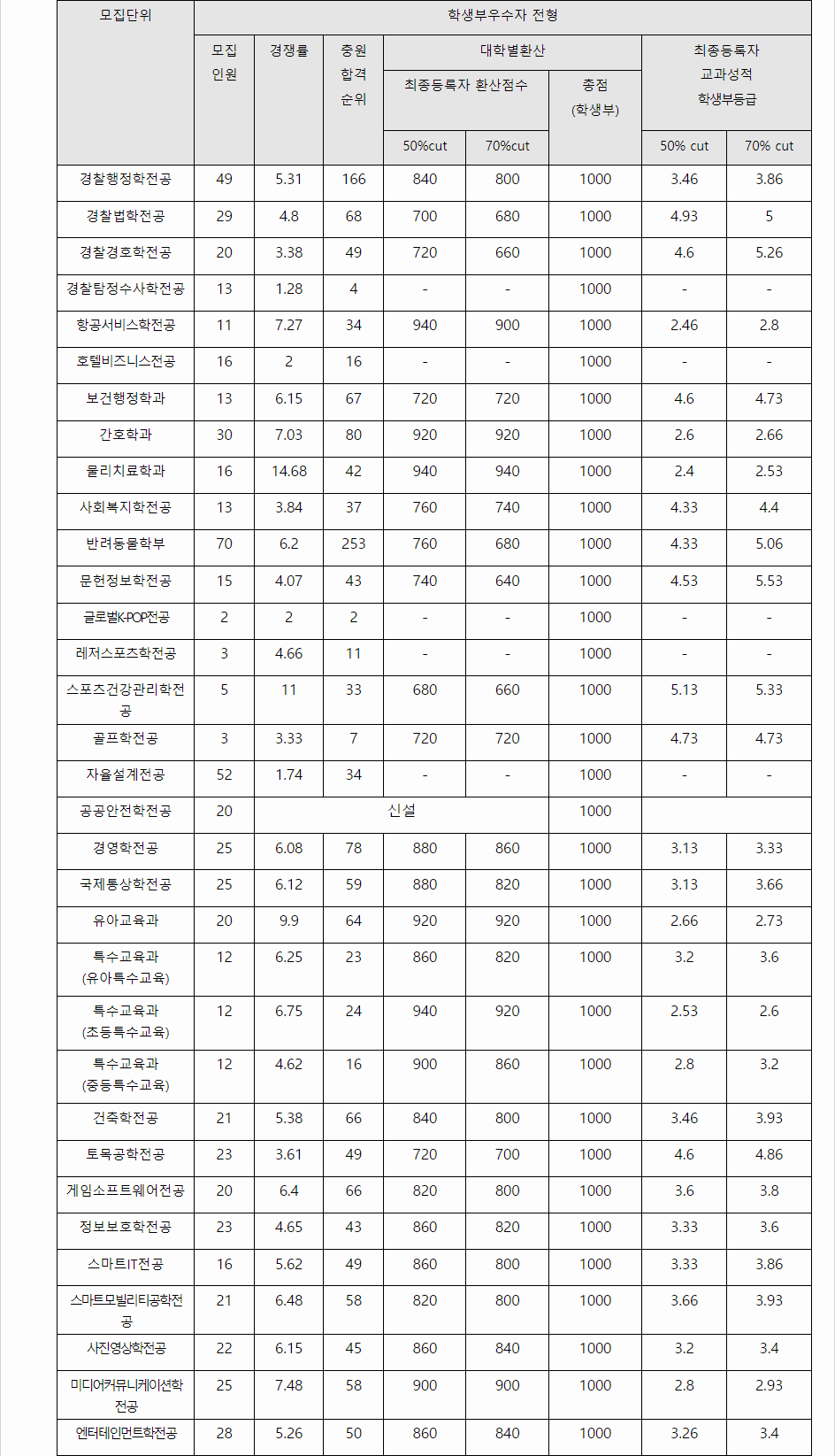 2023학년도 중부대학교 학생부교과전형 학생부우수자전형 결과