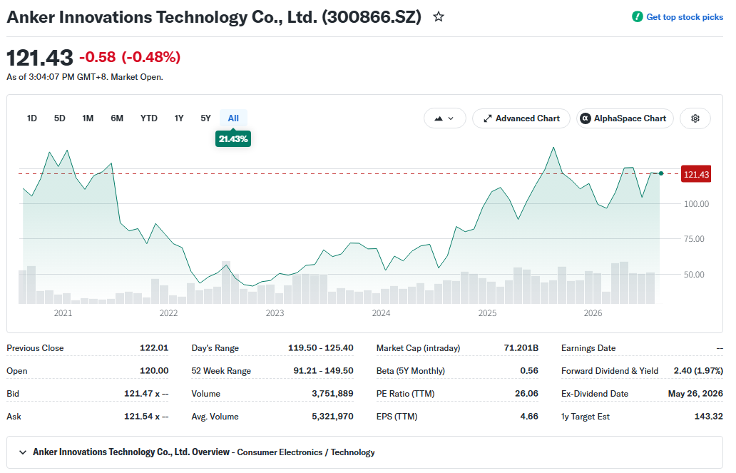 10-year historical stock price chart for Anker Innovations (300866.SZ) on the Shenzhen Stock Exchange.