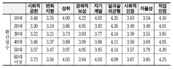 연령별 직업가치관