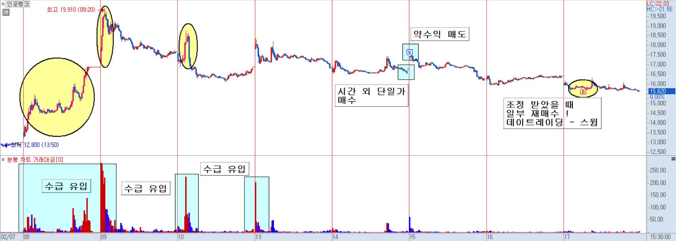 인포뱅크 분봉 차트