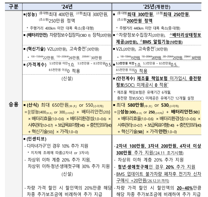 2025 전기차 보조금 개편 24년 비교