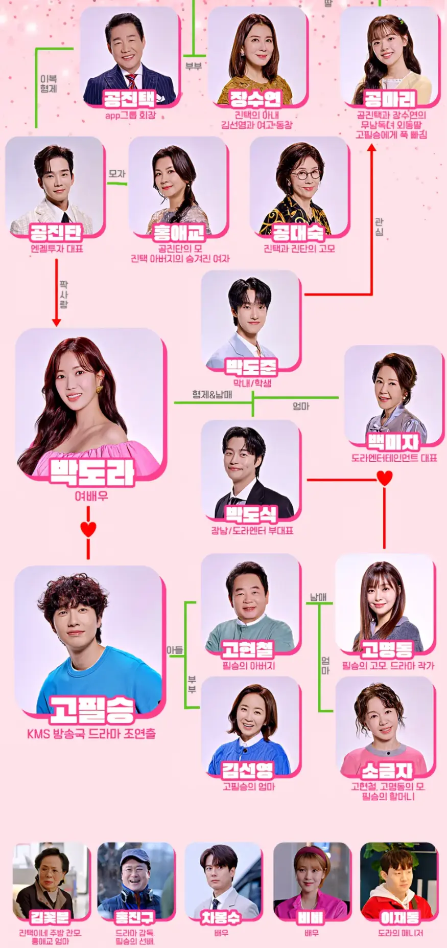 미녀와 순정남 인물관계도