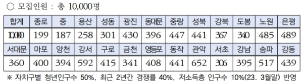 서울시-희망두배-청년통장-모집인원
