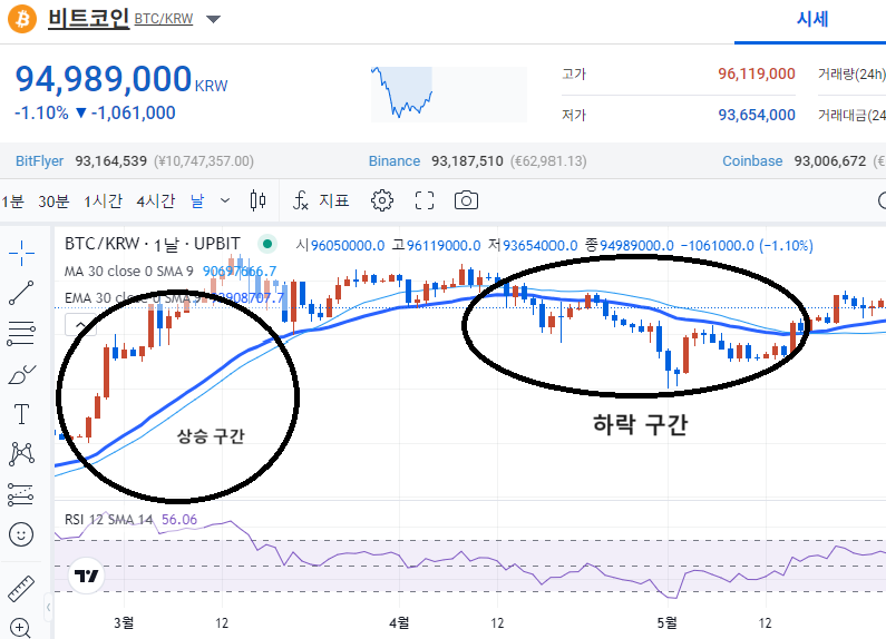 EMA와 SMA 추세
