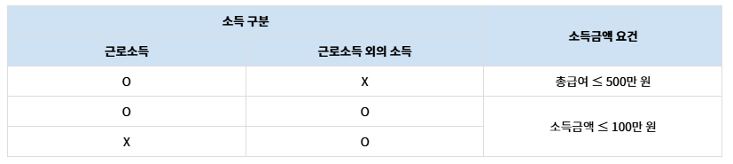 소득금액 요건 기준