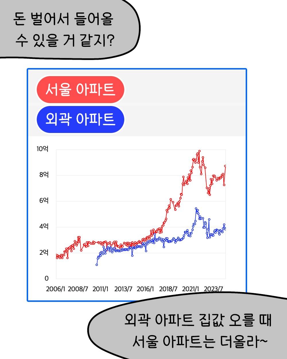 한번 서울 벗어나면 못 돌아오나요? ㅠㅠ;(Can't I come back once I get out of Seoul real estate? (crying);)