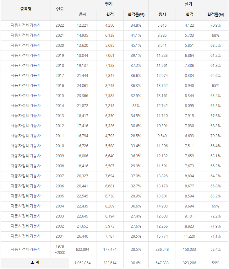 자동차정비기능사 역대 합격률 총 정리
