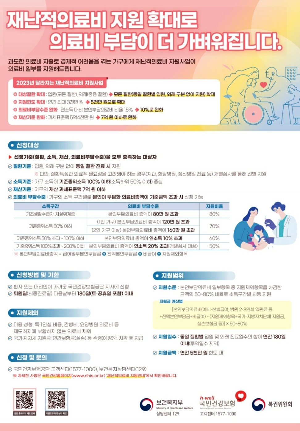 재난적의료비 지원 확대