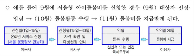 아이돌봄비 지급시기