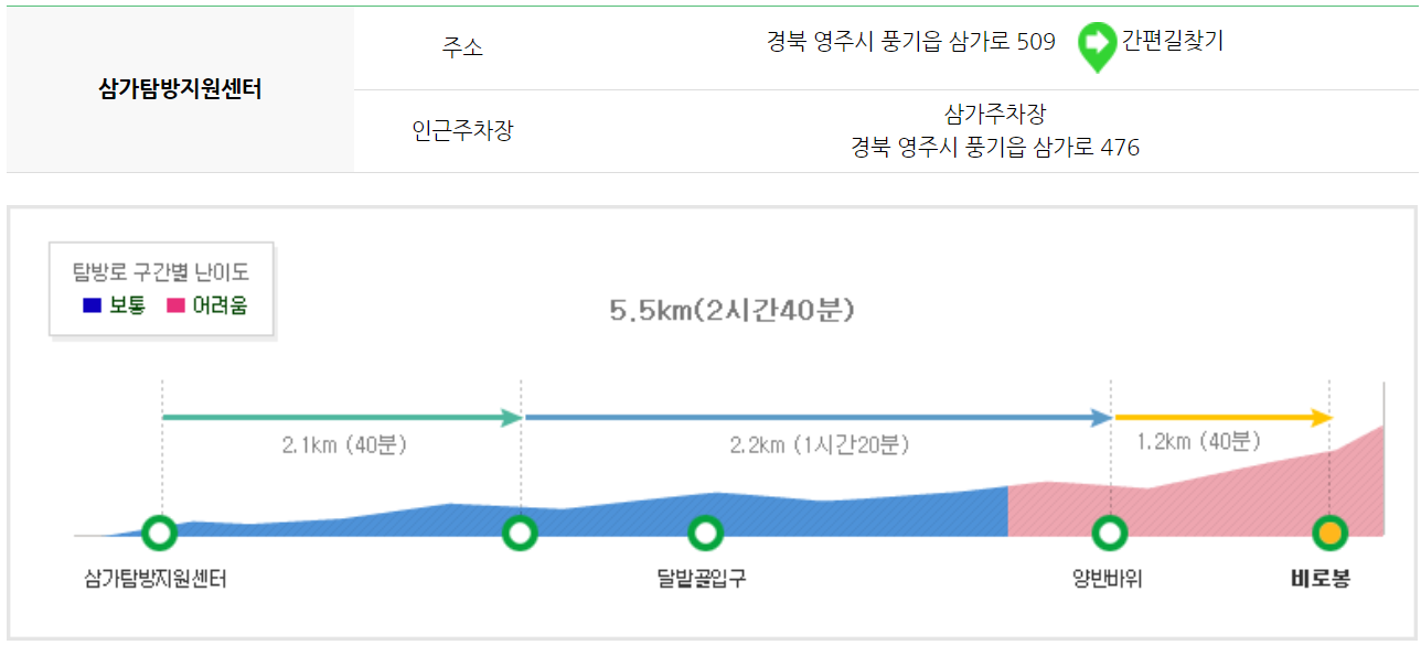 소백산 등산코스