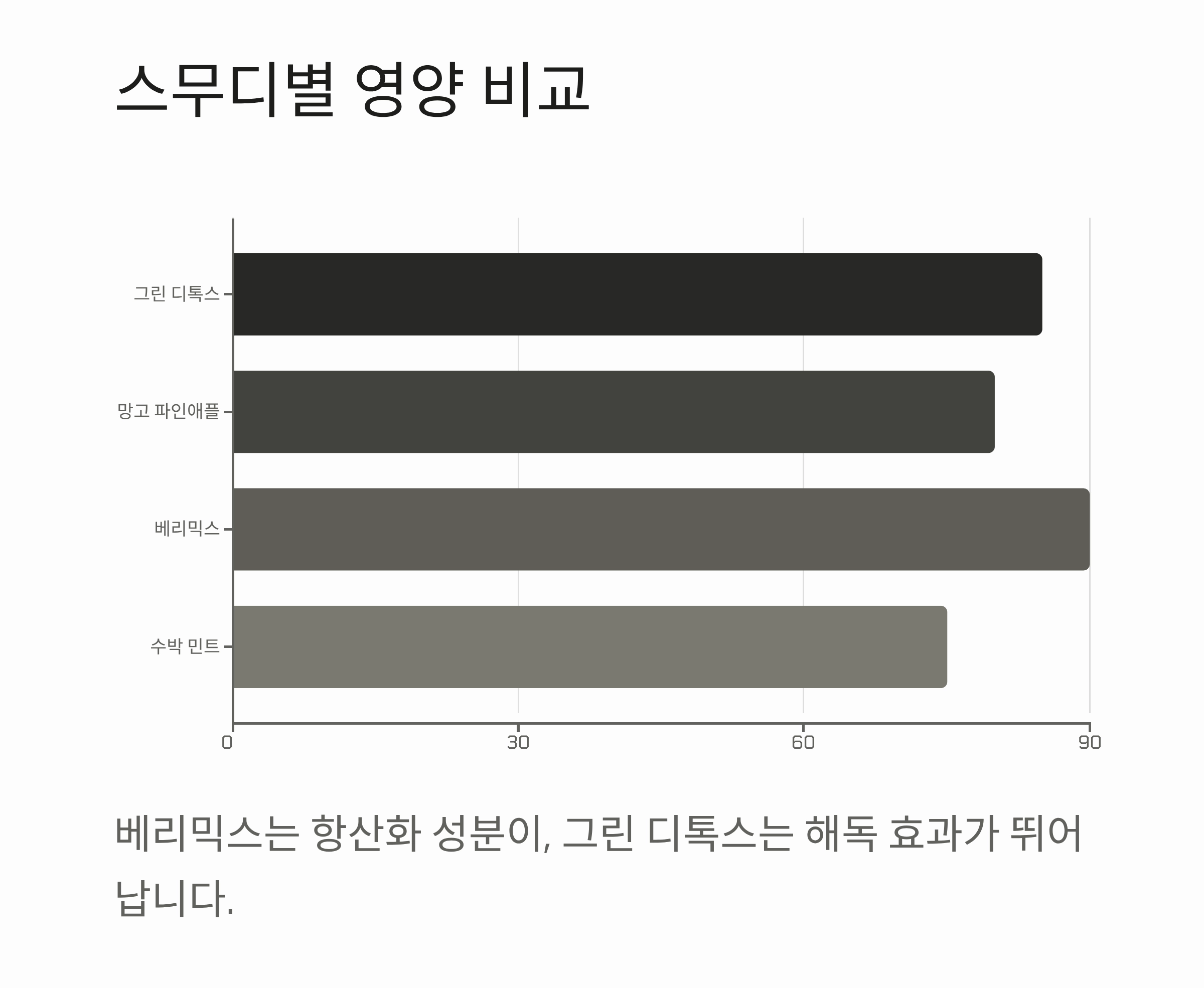 여름 디톡스 스무디 모음, 더위도 이기는 건강 레시피