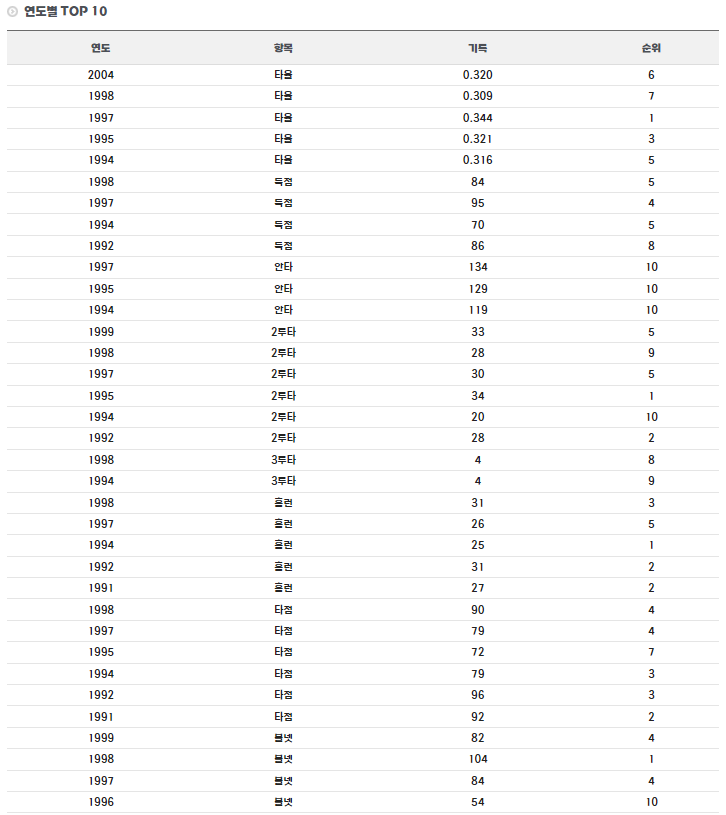 야구선수 김기태 연도별 TOP10