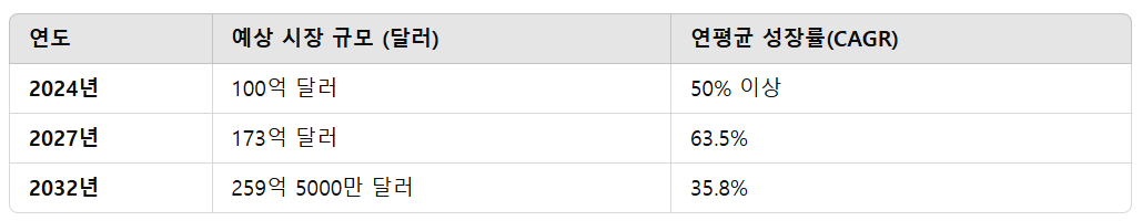 휴머노이드 로봇 시장 성장률