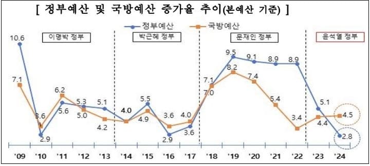 2024년 국방예산 59.6조...병장 월급 165만원, 25년 205만원