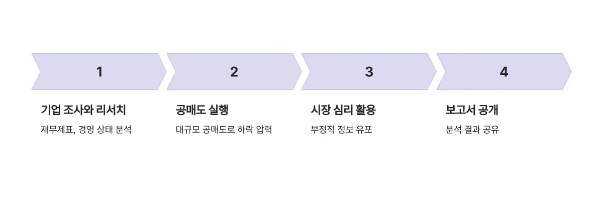 공매도-세력의-활동방식